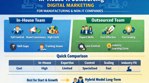 Outsourcing vs In-House Digital Marketing – What’s Best for Manufacturing & Non-IT Businesses?